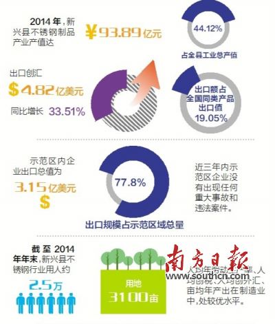 11月23日至25日，廣東省出入境檢驗(yàn)檢疫局派出驗(yàn)收專家組（下稱“考核驗(yàn)收組”）對(duì)新興縣出口不銹鋼制品質(zhì)量安全示范區(qū)實(shí)施現(xiàn)場(chǎng)考核?？己蓑?yàn)收組審核了新興縣政府提交的有關(guān)資料，并聽(tīng)取新興縣創(chuàng)建不銹鋼制品質(zhì)量安全示范區(qū)情況的匯報(bào)。在抽樣審核驗(yàn)收指標(biāo)、實(shí)地走訪、抽查創(chuàng)建示范區(qū)工作材料等一系列環(huán)節(jié)后，考核驗(yàn)收組宣布，新興縣出口不銹鋼制品質(zhì)量安全示范區(qū)通過(guò)現(xiàn)場(chǎng)考核驗(yàn)收。