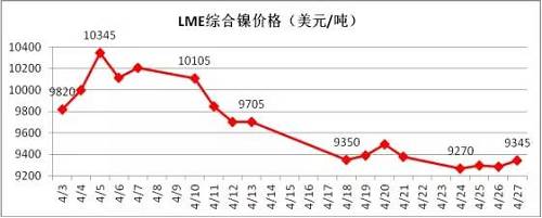 4月倫鎳在國內(nèi)商品極度疲軟影響下，其上漲受到明顯的抑制， 4月中旬在地緣政治風(fēng)險(xiǎn)以及鎳礦供應(yīng)增加的預(yù)期下，鎳價(jià)表現(xiàn)極其疲軟，下旬逐漸完成探底。從技術(shù)面看，4月下旬倫鎳在9300美元附件得到支撐，價(jià)格有望在隨后迎來小幅反彈，但上阻力線9800-9900美元附近。隨后再向下的概率增加，預(yù)計(jì)5月上旬，若價(jià)格在9300美元附近不能支撐住，有望跌至8300-8500美元區(qū)域。