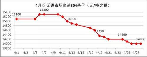 業(yè)內(nèi)部分貿(mào)易商認(rèn)為價(jià)格一路下跌，主要源于下游需求沒有了，所以要不斷低價(jià)刺激下游需求，以完成自身的“跑路”。雖然，對(duì)于不銹鋼需求最大的房地產(chǎn)行業(yè)受到政策的輪番轟炸，使得下游需求環(huán)比2016年是有減少，但是相比2015年還是相對(duì)正常的，只是下游買家，看到不銹鋼價(jià)格一路下滑，且沒有止跌的跡象，觀望情緒不斷增加，僅僅按需采購。