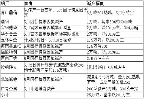 從庫存角度來看，無錫市場去庫存還可以，但佛山市場去庫存不理想，總庫存才減少33219噸，庫存高位仍舊在36萬噸，5月份還將繼續(xù)去庫存。