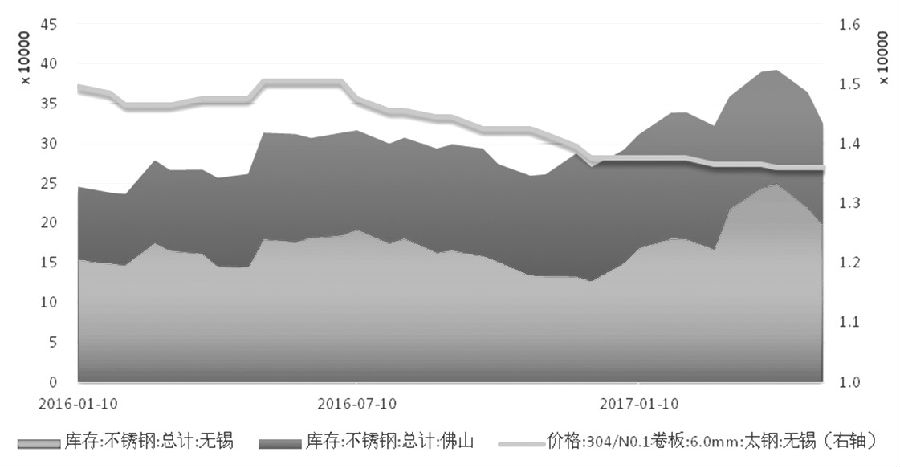 在需求沒有明顯支撐的情況下，不銹鋼價格難言好轉，進而壓縮不銹鋼廠利潤，傳導至原料端，鎳價筑底之路仍漫長。