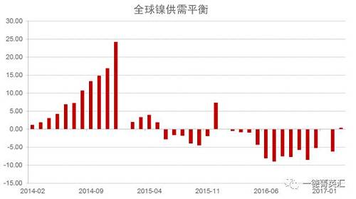 世界金屬統(tǒng)計(jì)局公布數(shù)據(jù)顯示，2016年全球鎳市供應(yīng)短缺5.15萬(wàn)噸，2015年全年供應(yīng)過(guò)剩7.35萬(wàn)噸。2016年全球精煉鎳產(chǎn)量為182.76萬(wàn)噸，需求量為187.91萬(wàn)噸。2016年全球鎳表觀需求量較前一年增加12.9萬(wàn)噸。最新數(shù)據(jù)顯示，2017年1-3月全球鎳市供應(yīng)過(guò)剩3,300噸，2016年全球鎳市供應(yīng)短缺6.2萬(wàn)噸。