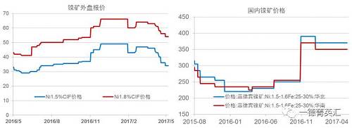 今年以來(lái)鎳礦價(jià)格基本穩(wěn)定，盡管鎳價(jià)低位曾回到去年下半年的低位震蕩區(qū)間，但是由于菲律賓環(huán)保審查礦山被關(guān)的持續(xù)炒作，加之國(guó)內(nèi)港口鎳礦庫(kù)存持續(xù)下跌，國(guó)內(nèi)鎳礦價(jià)格支撐較強(qiáng)，并未因鎳價(jià)的大幅下跌出現(xiàn)較大幅度的下跌。目前外盤(pán)期貨鎳礦價(jià)格已經(jīng)出現(xiàn)了大幅下跌。我們預(yù)計(jì)，隨著菲律賓鎳礦主產(chǎn)區(qū)雨季結(jié)束，國(guó)內(nèi)鎳礦供應(yīng)偏緊狀況得到緩解，鎳礦價(jià)格獲得的支撐會(huì)減弱，國(guó)內(nèi)礦價(jià)下跌的可能性較大。