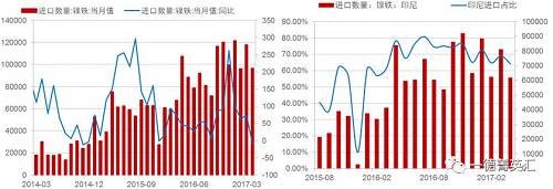 由于國(guó)內(nèi)鎳鐵產(chǎn)量降低，鎳鐵進(jìn)口量會(huì)增加以彌補(bǔ)國(guó)內(nèi)的供給缺口，所以國(guó)內(nèi)企業(yè)在印尼新上的一些鎳鐵產(chǎn)能陸續(xù)釋放，同時(shí)配套不銹鋼產(chǎn)能不能上線的時(shí)間差內(nèi)，國(guó)內(nèi)鎳鐵對(duì)印尼的進(jìn)口依存度（進(jìn)口量/產(chǎn)量，實(shí)物量上看大概10%，金屬量上看50%）會(huì)持續(xù)高位，但由于前期進(jìn)口量較大，基數(shù)因素影響，未來(lái)鎳鐵進(jìn)口增速會(huì)降低。
