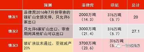 印尼國(guó)企Antam已經(jīng)開(kāi)始出口低品位紅土鎳礦，鎳含量在1.7%以下，該公司已經(jīng)向中國(guó)出口16.5萬(wàn)濕噸紅土鎳礦，并正在準(zhǔn)備裝運(yùn)第二批鎳礦。公司已經(jīng)向政府提交第二份出口申請(qǐng)，根據(jù)其位于馬魯古北部，東黑馬拉黑島新建內(nèi)亞冶煉廠的產(chǎn)能，公司申請(qǐng)出口另外370萬(wàn)濕噸紅土鎳礦。據(jù)了解，印尼國(guó)內(nèi)第二批申請(qǐng)鎳礦出口的企業(yè)已經(jīng)遞交相關(guān)材料，具體企業(yè)以及申請(qǐng)出口量如下表所示：