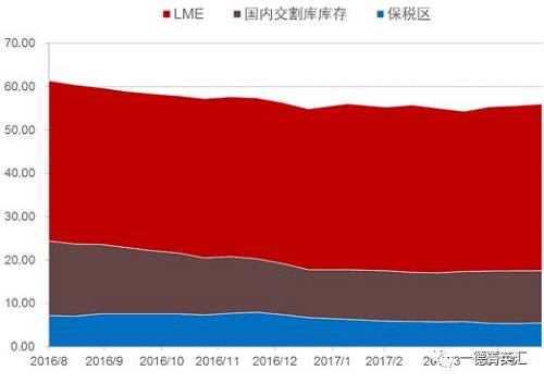 去庫(kù)存步伐緩慢。根據(jù)我們的數(shù)據(jù)追蹤，近期國(guó)內(nèi)鎳板庫(kù)存基本持穩(wěn)，但值得注意的是，LME市場(chǎng)兩個(gè)交易日庫(kù)存分別增加6810和近6000噸，據(jù)了解市場(chǎng)上流通的大量鎳豆注冊(cè)倉(cāng)單或是移倉(cāng)至香港（據(jù)了解，香港鎳豆注冊(cè)倉(cāng)單有部分補(bǔ)貼）造成的庫(kù)存激增現(xiàn)象。