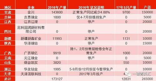 國(guó)內(nèi)總產(chǎn)能26.5萬(wàn)噸，金川產(chǎn)能15萬(wàn)，占比56.6%。甘肅地區(qū)5月份電解鎳產(chǎn)量略有減少，相比4月份產(chǎn)量下滑3%。新疆新鑫5月份電解槽維護(hù)完畢，電解鎳鎳生產(chǎn)恢復(fù)正常,自4月份750噸增長(zhǎng)至1131噸。吉恩鎳業(yè)、浙江華友鈷業(yè)電解鎳?yán)^續(xù)暫停生產(chǎn)。