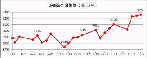 6月倫鎳盤價在連續(xù)三個月陰跌后有陰轉晴。鎳現(xiàn)貨價格跟隨期鎳的上行而上漲，同時鎳鐵行情在鎳價上漲的帶動下出現(xiàn)逆轉上揚。太鋼7月份高鎳鐵采購價格現(xiàn)已敲定為790元/鎳(含稅到廠現(xiàn)付)，環(huán)比上月上漲20元/鎳；本周張浦高鎳鐵采購價格上漲至815元/鎳，環(huán)比上周上漲25元/鎳。近期，期鎳漲多跌少，對鎳鐵行情形成較強支撐。