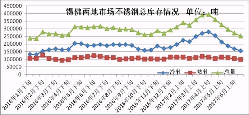 6月份下旬第一波上漲，雖然低庫存的貿易商訂貨火爆，但是一大半的訂貨都是以期貨為主，導致實際現(xiàn)貨流入市場有限，很快就被分銷到下游，使得6月份下旬庫存進一步下降。第二波月末上漲開始，下游用戶還是有被促動下單，所以到時前期的期貨入市也未必會大幅增加庫存，7月市場走勢總體均價環(huán)比6月下跌的可能性不大，很有可能震蕩上行，漲一波跌一波，總體上行。