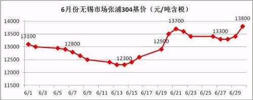 從6月的走勢圖可以看到，月中304價格觸底反彈，價格一度上沖至13700元/噸，而月底市場報價再次走高，并且沖破前期高位，民營鋼廠304冷軋直沖14000元/噸，國有和合資鋼廠304冷軋已經(jīng)突破14000元/噸。