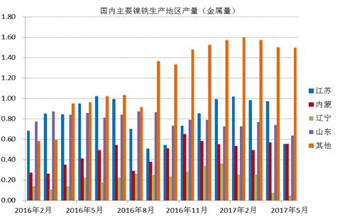 數(shù)據(jù)顯示，國內(nèi)鎳鐵企業(yè)2017年6月產(chǎn)量為66.16萬噸，環(huán)比增加4.45%，者和金屬量為3.265萬噸，環(huán)比增加5.02%。其中高鎳鐵環(huán)比增幅較大，主要原因是，江蘇、山東地區(qū)規(guī)模工廠提高產(chǎn)量。由于環(huán)保以及成本因素，二季度國內(nèi)鎳鐵企業(yè)開工率較低，內(nèi)蒙、遼寧地區(qū)只有15%左右的開工率，山東、江蘇等地業(yè)之后30%。目前鎳鐵價(jià)格有所回升，后期鎳鐵生產(chǎn)企業(yè)開工率有望提高。