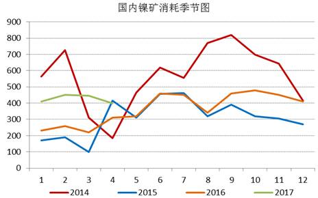 通過追蹤國內(nèi)鎳礦消耗季節(jié)圖，我們發(fā)現(xiàn)三季度，鎳礦消耗是會(huì)逐漸增加的，通過我們對(duì)鎳鐵生產(chǎn)企業(yè)的追蹤，目前鎳鐵生產(chǎn)企業(yè)開工率依舊處于低位，當(dāng)前鎳鐵成本的下行疊加鎳鐵價(jià)格的上漲，鎳鐵生產(chǎn)企業(yè)虧損縮窄，山東地區(qū)KERF工藝甚至出現(xiàn)盈利，后期鎳鐵企業(yè)復(fù)產(chǎn)具備動(dòng)力，我們預(yù)計(jì)三季度鎳礦消耗月均量在500萬噸附近。