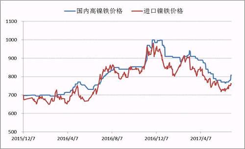 自去年底國內(nèi)高鎳鐵價(jià)格到達(dá)1000元/鎳的高點(diǎn)之后，本年度一、二季度鎳鐵價(jià)格震蕩下行，并在6月初出險(xiǎn)了底部跡象，鎳鐵生產(chǎn)企業(yè)再一次遭遇洗禮，諸多企業(yè)停產(chǎn)、減產(chǎn)。目前，高鎳鐵價(jià)格會(huì)升至840附近，后期不銹鋼企業(yè)復(fù)產(chǎn)較多，高鎳鐵需求存在增量，鎳鐵價(jià)格繼續(xù)上漲概率較大。