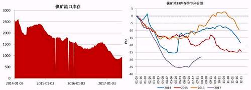 截止6月底，國內(nèi)主要港口鎳礦庫存為941萬噸，較前期842萬噸的低位有了明顯增加，主要得益于印尼鎳礦出口政策放松，菲律賓前環(huán)境部長被解聘，進(jìn)口量增加；同時(shí)國內(nèi)二季度由于環(huán)保因素以及成本因素，大部分鎳鐵生產(chǎn)企業(yè)停產(chǎn)減產(chǎn)，對(duì)鎳礦需求減少。預(yù)計(jì)三季度港口鎳礦庫存依舊會(huì)持續(xù)“蓄水”。