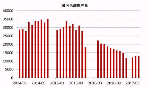 2017年6月中國電解鎳產(chǎn)量約為13245噸，較5月產(chǎn)量12831噸增長3.22%。從歷史數(shù)據(jù)我們不難看出，年內(nèi)幾個(gè)月國內(nèi)電解鎳產(chǎn)量較去年同期有明顯的下滑趨勢，這主要是由于鎳價(jià)在經(jīng)歷了去年的上漲之后，持續(xù)低迷，企業(yè)處于虧損狀態(tài)之下，生產(chǎn)積極性不高。