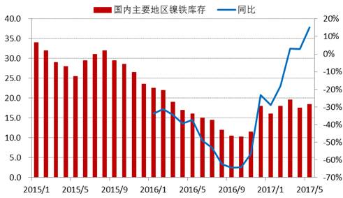 進(jìn)入2017年以來，全國主要地區(qū)鎳鐵庫存基本持穩(wěn)，維持在15-20萬噸上下，由于去年同期庫存較低，未來三季度預(yù)計(jì)鎳鐵庫存增速加快。