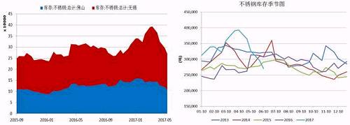 無錫、佛山兩地不銹鋼庫存在5月中旬達(dá)到峰值，主要是前期不銹鋼廠利潤可觀，生產(chǎn)企業(yè)開工率較高，而下游需求遲遲未發(fā)力導(dǎo)致庫存大量積壓。而后不銹鋼庫存大幅下降，目前回兩地庫存總量回歸至27萬噸，從季節(jié)性分析圖中可以看到，后期不銹鋼是有補(bǔ)庫需要的。