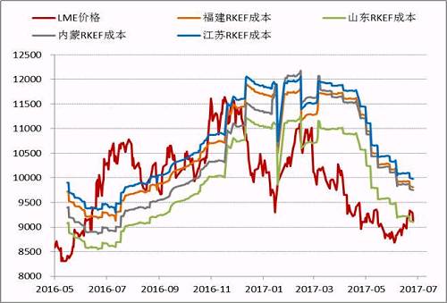 近期隨著鎳價(jià)的進(jìn)一步反彈，國內(nèi)鎳鐵價(jià)格也再度回升，根據(jù)目前的數(shù)據(jù)，部分電爐企業(yè)已經(jīng)出現(xiàn)盈利，這為三季度鎳鐵生產(chǎn)企業(yè)復(fù)產(chǎn)、鎳鐵產(chǎn)量上升打下伏筆。
