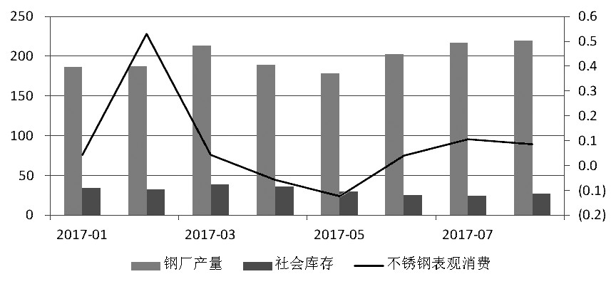 近期，宏觀氛圍轉(zhuǎn)暖，房地產(chǎn)銷售面積累計同比增幅有所走高。而不銹鋼在經(jīng)歷了三個月的去庫存之后，6月底、7月初中下游集中補庫，助推不銹鋼價格上行，進而使得鋼廠利潤增加，對作為原料的鎳金屬形成支撐，鎳價高位運行。