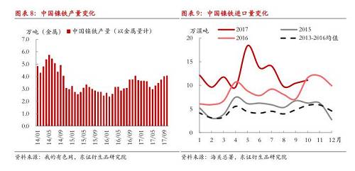綜上所述，現(xiàn)階段國(guó)內(nèi)鎳鐵冬季限產(chǎn)不及預(yù)期，市場(chǎng)對(duì)供給增長(zhǎng)的擔(dān)憂有所加劇，在國(guó)內(nèi)鎳鐵企業(yè)盈利尚未大幅縮減的情況下，我們認(rèn)為產(chǎn)量出現(xiàn)明顯收縮有一定難度，整體判斷12月份國(guó)內(nèi)鎳鐵產(chǎn)量折合金屬量仍會(huì)在3.8萬噸以上，整個(gè)原生鎳供給仍將處于年內(nèi)較高水平。值得注意的是，不排除重污染天氣出現(xiàn)，政策限產(chǎn)力度增大的可能性，同時(shí)，如果鎳價(jià)遭遇大幅下跌，而鎳鐵廠利潤(rùn)顯著收縮，產(chǎn)量環(huán)比則可能出現(xiàn)較大收縮。