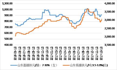 鎳鐵價(jià)格顯著回升，低鎳鐵上漲相對(duì)顯著