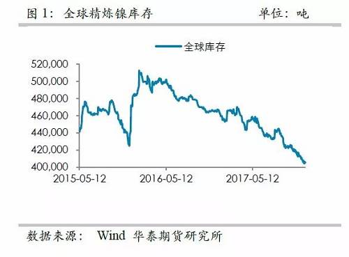 中國(guó)精煉鎳供應(yīng)的渠道更為狹窄，目前鎳倉(cāng)單已經(jīng)降低至3萬(wàn)噸左右，并且從供需平衡表測(cè)算，除非印尼不銹鋼二期立即到來(lái)，否則供需依然是短缺的，鎳倉(cāng)單下降的格局不變， 鎳交割壓力越來(lái)越大。
