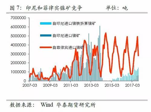另外，目前鎳鐵冶煉的利潤(rùn)已經(jīng)回歸較低的位臵，未來(lái)鎳鐵鎳礦整體變化取決于鎳礦，因此，整體鎳鐵鎳礦環(huán)節(jié)成為鎳價(jià)的拖累力量。