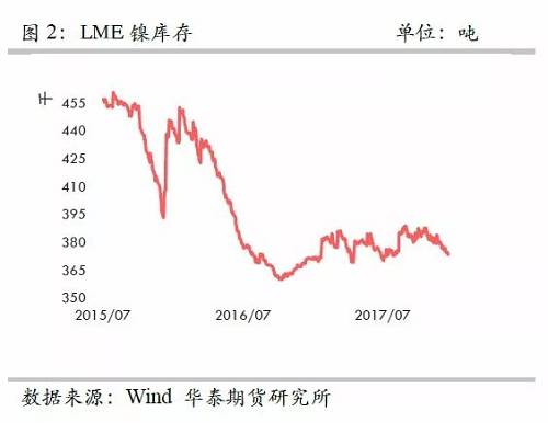 策略報(bào)告 | 鎳價(jià)實(shí)現(xiàn)反彈邏輯，需要靜待印尼不銹鋼沖擊