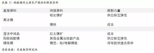 另外，從硫酸鎳的供應(yīng)增長(zhǎng)途徑來(lái)看，特別是國(guó)外供應(yīng)，主要是預(yù)期以必和必拓為主，也就是當(dāng)前硫酸鎳供應(yīng)的主要路徑是以和精煉鎳爭(zhēng)奪原料為主，因此，硫酸鎳產(chǎn)量的增加會(huì) 擠壓精煉鎳的供應(yīng)。