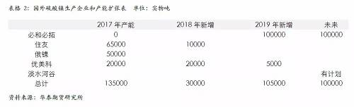 策略報(bào)告 | 鎳價(jià)實(shí)現(xiàn)反彈邏輯，需要靜待印尼不銹鋼沖擊