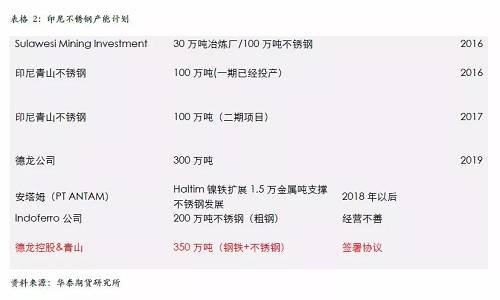 不過(guò)，國(guó)內(nèi)不銹鋼企業(yè)已經(jīng)嚴(yán)陣以待，自9月份300系不銹鋼產(chǎn)量為應(yīng)對(duì)印尼一期下降之后，基本上沒(méi)有恢復(fù)，導(dǎo)致現(xiàn)貨300系不銹鋼 12月份出現(xiàn)明顯的緊張，從當(dāng)前的格局來(lái)看，國(guó)內(nèi)不銹鋼企業(yè)沒(méi)有明顯的增產(chǎn)打算，整體市場(chǎng)份額已經(jīng)為印尼二期預(yù)留，另外，中國(guó)不銹鋼終端市場(chǎng)依然是以增長(zhǎng)預(yù)期為主，特別是不銹鋼價(jià)格預(yù)期被長(zhǎng)期壓制，我們認(rèn)為低廉的價(jià)格將吸引消費(fèi)升級(jí)，終端市場(chǎng)份額的增長(zhǎng)將自然的消除印尼二期不銹鋼的影響。