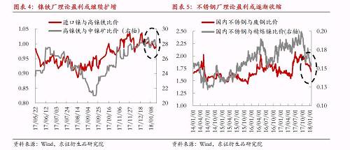 綜上所述，宏觀因素對鎳價形成階段強支撐，最可能結(jié)果是鎳產(chǎn)業(yè)鏈再度被拖入“景氣周期”，利潤則繼續(xù)向中游集中，而下游不銹鋼行業(yè)利潤被動擠壓將更加明顯。鎳料供需矛盾伴隨鎳價上漲繼續(xù)深化，最終將導(dǎo)致“景氣周期”被打破，反過來為鎳價急跌埋下隱患。節(jié)奏上我們認為春節(jié)假期之前屬于“景氣周期”形成及強化的階段，節(jié)后這種循環(huán)將逐漸被打破。