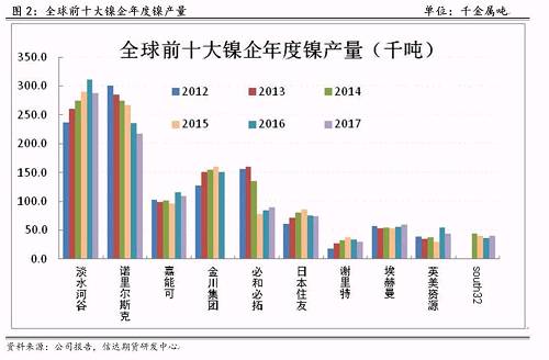 研客專欄 | 鎳企耐心有限，鎳供應(yīng)收縮難以逆轉(zhuǎn)