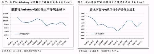 上述幾家主流鎳企除了謝里特國際公司和淡水河谷披露了凈現(xiàn)金成本外，其他公司財報均未披露。盡管凈現(xiàn)金成本受某些因素影響上下波動，但整體呈現(xiàn)逐步下降趨勢。從鎳行業(yè)平均凈現(xiàn)金成本來看，當倫鎳價格穩(wěn)定在13000美元/噸時，絕大部分鎳企略有盈利。其中也不難發(fā)現(xiàn)，部分規(guī)模較大的鎳企凈現(xiàn)金成本非常低，即使鎳價長期低于8000美元/噸以下，也能維持較強的盈利情況。在這種情況下，所謂的成本支撐的意義并沒有那么大。