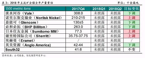 2017年底境外主流鎳企發(fā)布2018年產(chǎn)量預(yù)期，從表2可以看出，由于鎳價上漲過于緩慢和鎳項目盈利有限，前四大鎳企中有三家下調(diào)了2018年產(chǎn)量預(yù)期，僅諾鎳上調(diào)了產(chǎn)量預(yù)期，這也證實了未來鎳供應(yīng)緊張的格局難以改變。其中，不少企業(yè)尋求轉(zhuǎn)型升級，雖然縮減未來鎳產(chǎn)量預(yù)估，但依然看好電動車需求帶來的鎳礦中長期展望，在資產(chǎn)配置中增加硫酸鎳的投入。